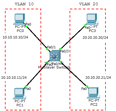 Inter-VLAN – Switch Layer 3